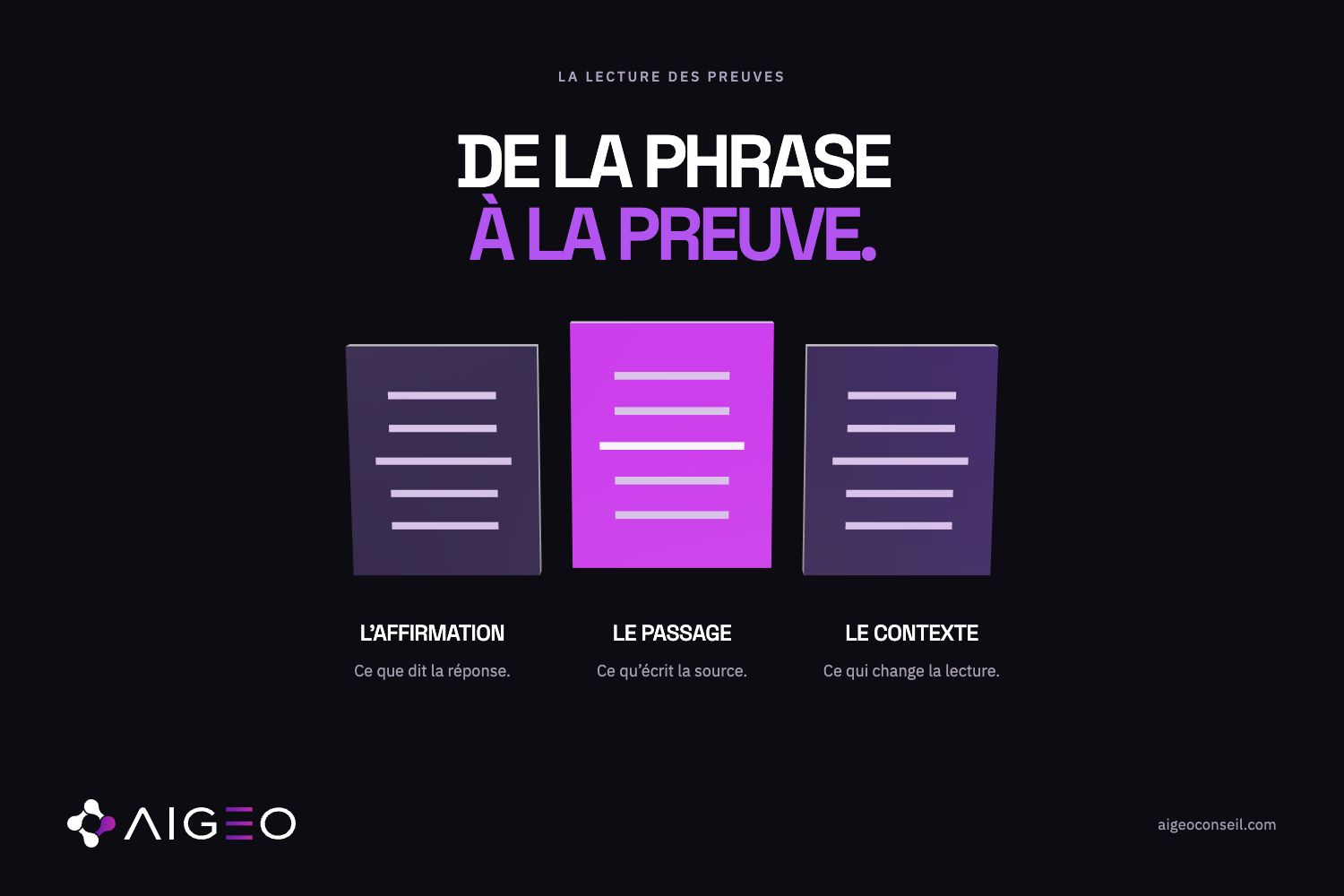 Méthode AIGEO : titre et trois pages abstraites centrés. L’affirmation, le passage violet et le contexte sont alignés avec leur légende. Logo officiel AIGEO agrandi en bas à gauche.