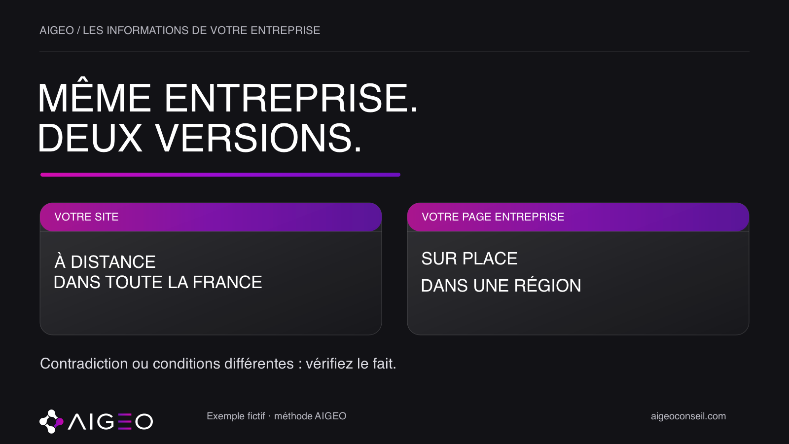 Deux supports de la même entreprise fictive : accompagnement à distance en France et déplacements dans une région. Vérifier les conditions avant de conclure à une contradiction.