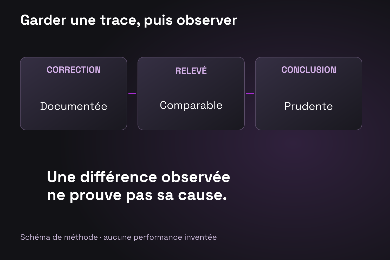 Deux états d’une page fictive clarifient la zone de service ; la correction est documentée et son effet reste à observer.