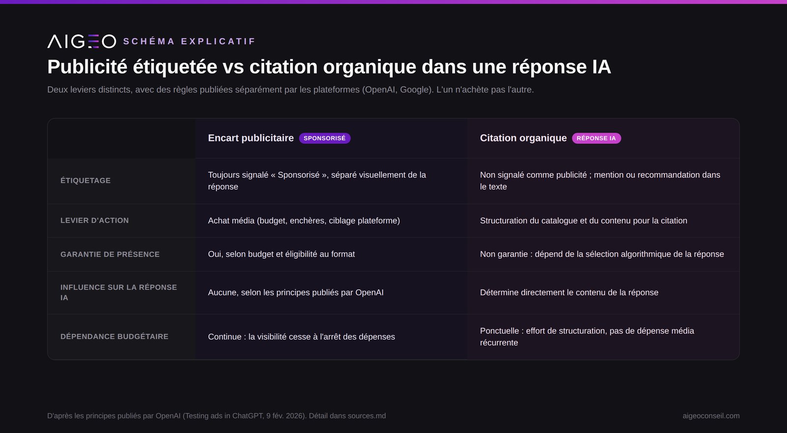 Schéma comparatif entre un encart publicitaire étiqueté « Sponsorisé » et une citation organique dans une réponse d'IA générative, selon les critères de contrôle, de coût, de garantie de citation et de durabilité.