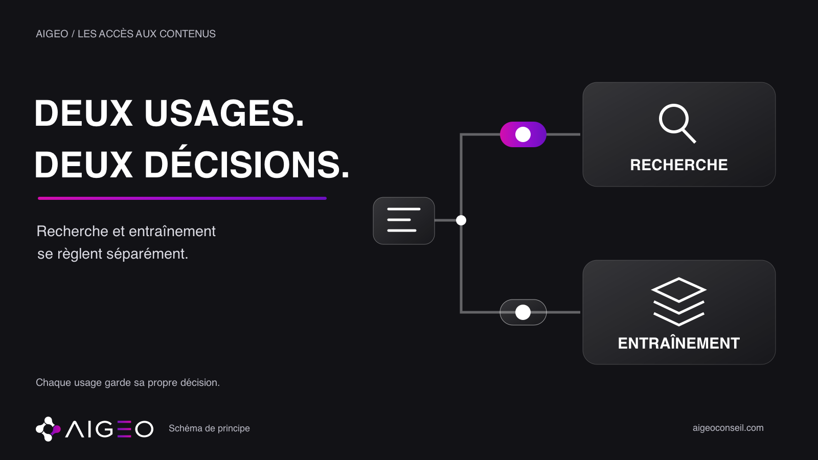 Deux chemins indépendants partent d’un site : recherche et entraînement. Chaque chemin possède son propre contrôle. Schéma de principe, sans état réel de site.