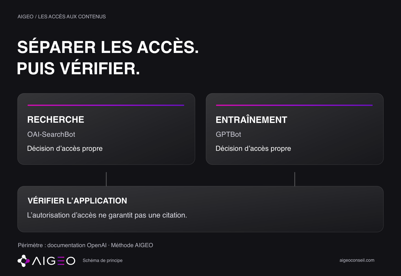 Distinguer les décisions pour OAI-SearchBot et GPTBot, vérifier leur application, puis observer séparément la visibilité. Méthode AIGEO sans résultat annoncé.